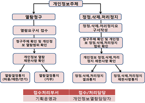 정보주체의 개인정보 열람·정정·삭제·중지 신청에 관한 처리 절차