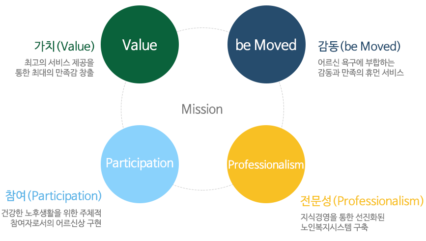 미션,비전