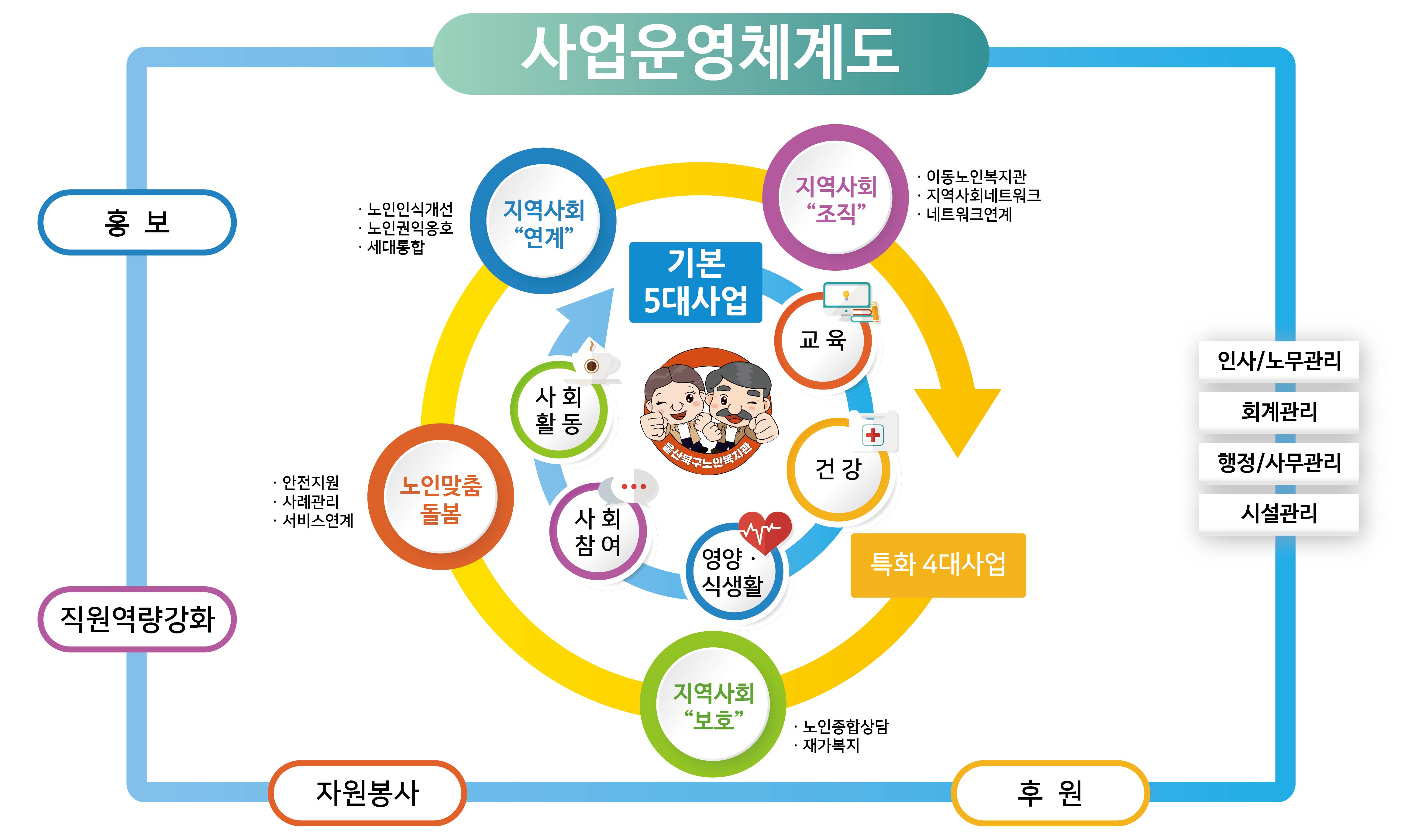 사업추진체계