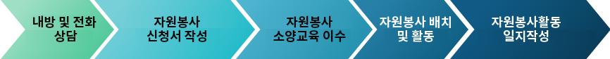 자원봉사 방법